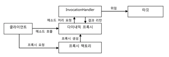 다이나믹 프록시의 동작 방식