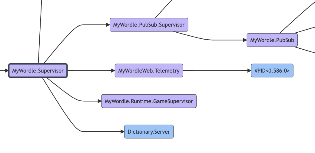 supervision tree 1