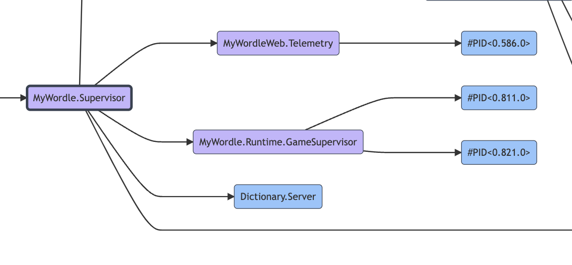 supervision tree 2