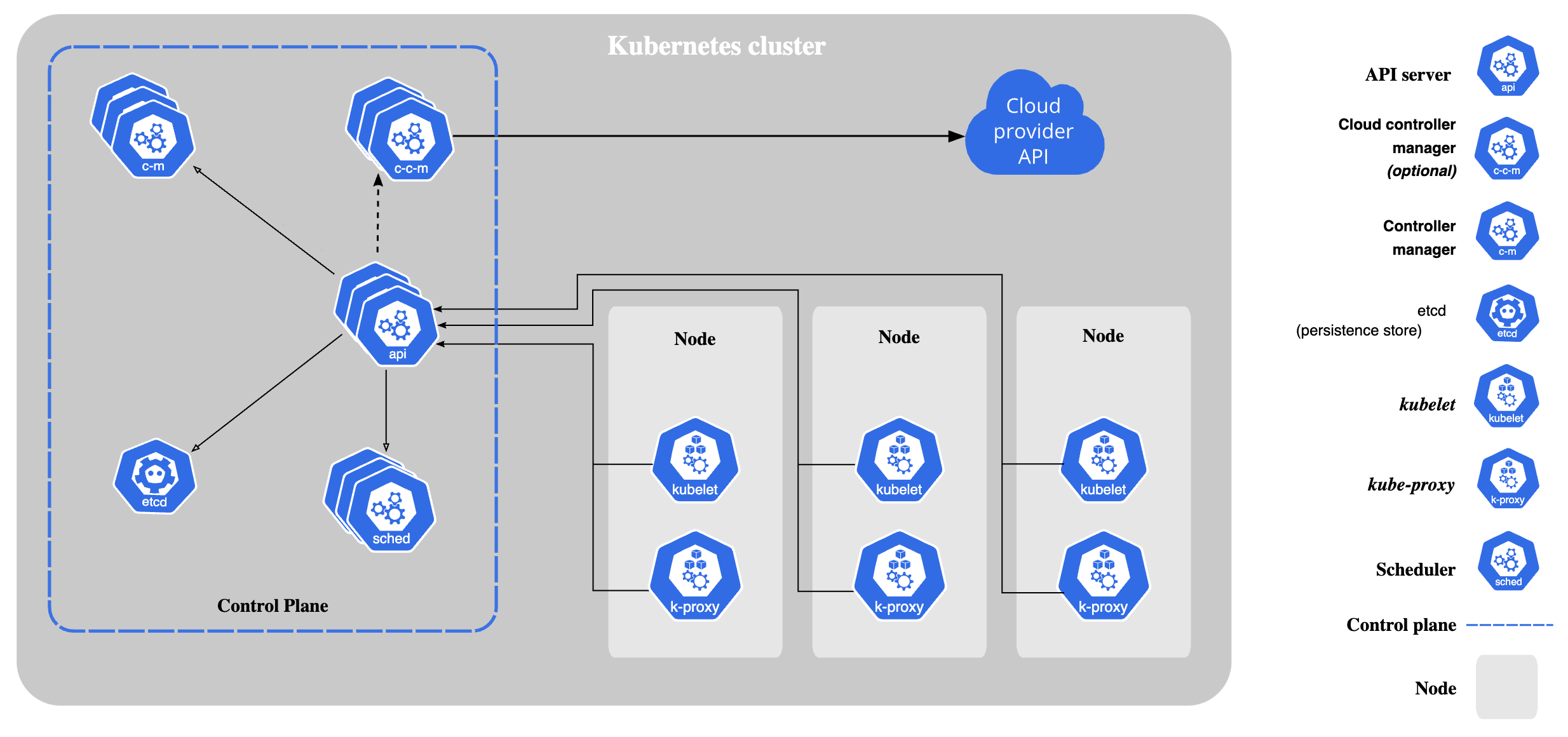 components of kubernetes